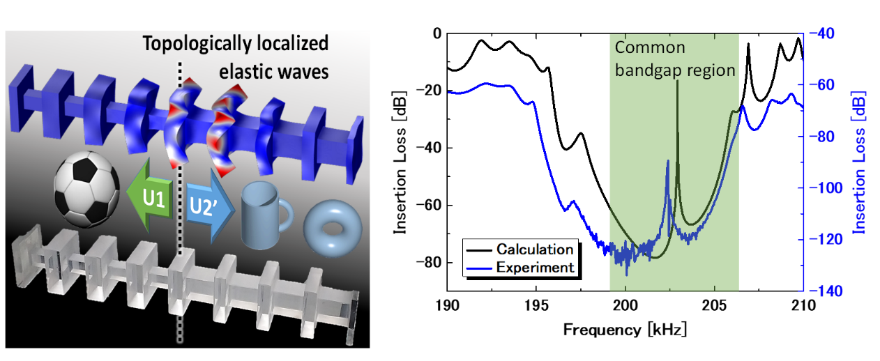 図：(左)石英一次元フォノニック結晶とトポロジカル局在状態の計算結果、(右)弾性波の濾過率スペクトル