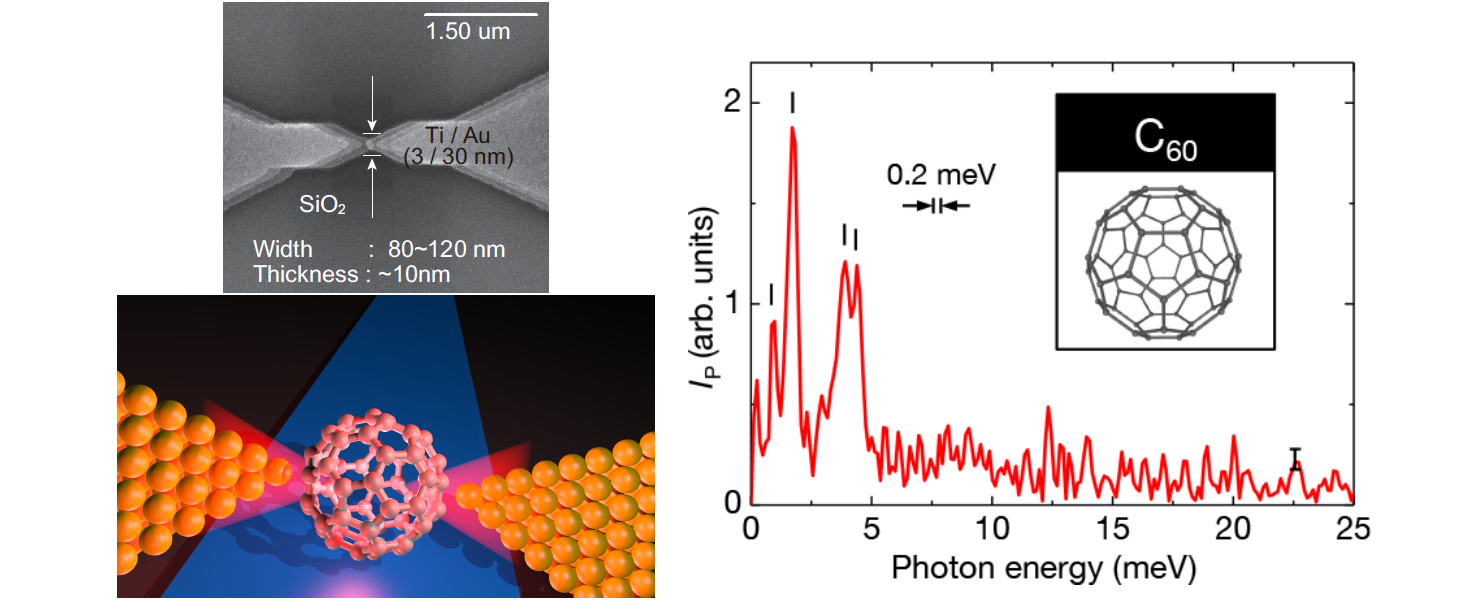 (左)単一分子トランジスタ作製に用いる金ナノコンタクトの電子顕微鏡写真とC60分子トランジスタの概念図、(右)単一C60分子が金電極上で振動するスペクトル。電子１個の出入りによるピークの微細な分裂が見える。